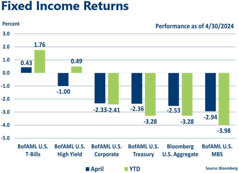 April 2024 Fixed Income indices graph