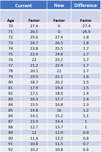 A table showing change in life expectancy