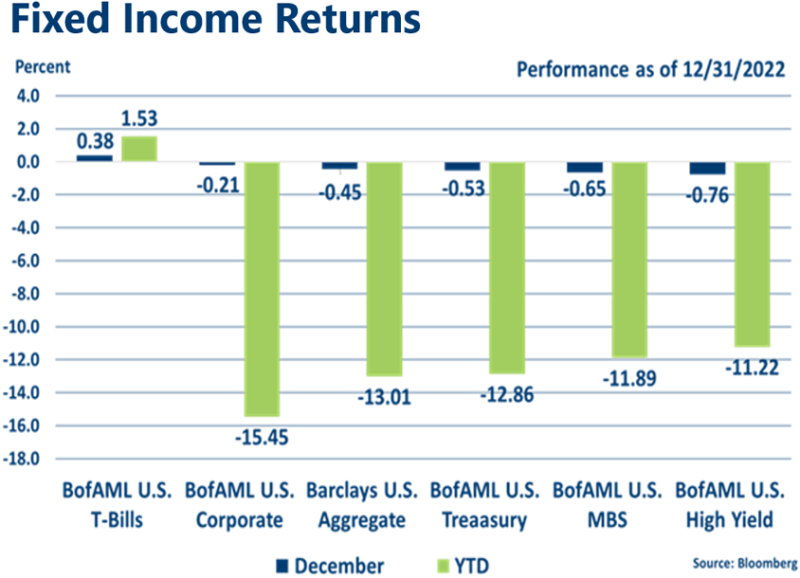 Fixed Income Indices December 2022