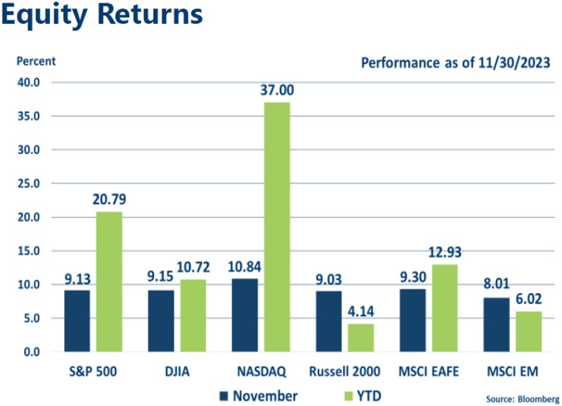 Graph of November 2023 Equities Indices