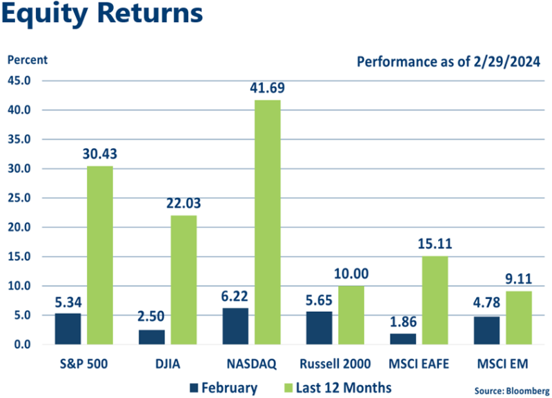 Graph of Equities Indices for February 2024