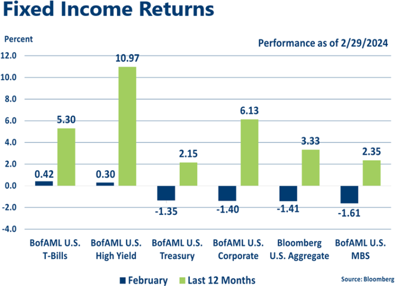 Graph of February 2024 Fixed Income Indices