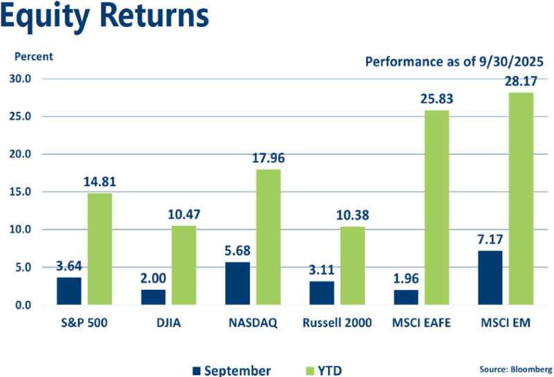 graph of September 2025 Equities Indices