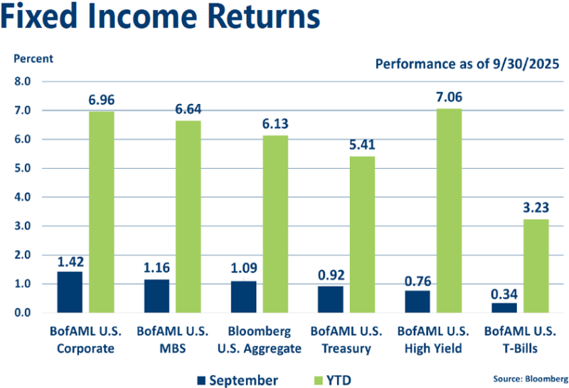 graph of September 2025 Fixed Income Indices
