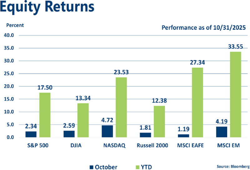 Graph of October 2025 Equity Indices