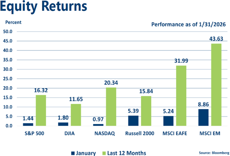 Graph of January 2026 Equities Indices