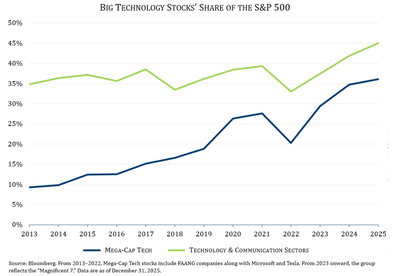 a graph of big technology stocks' share of the s&p 500