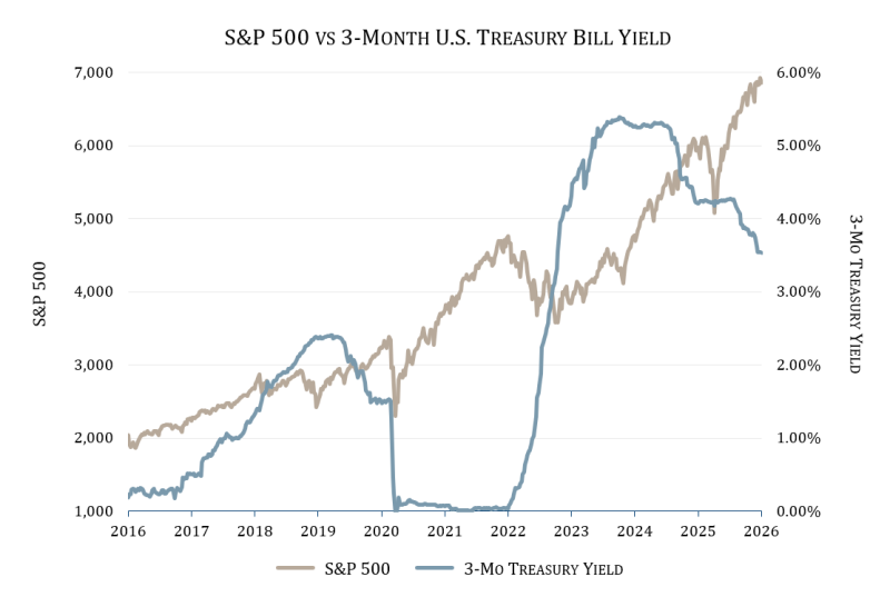 a graph of the S&P 500 vs 3-month US Treasury Bill yield 