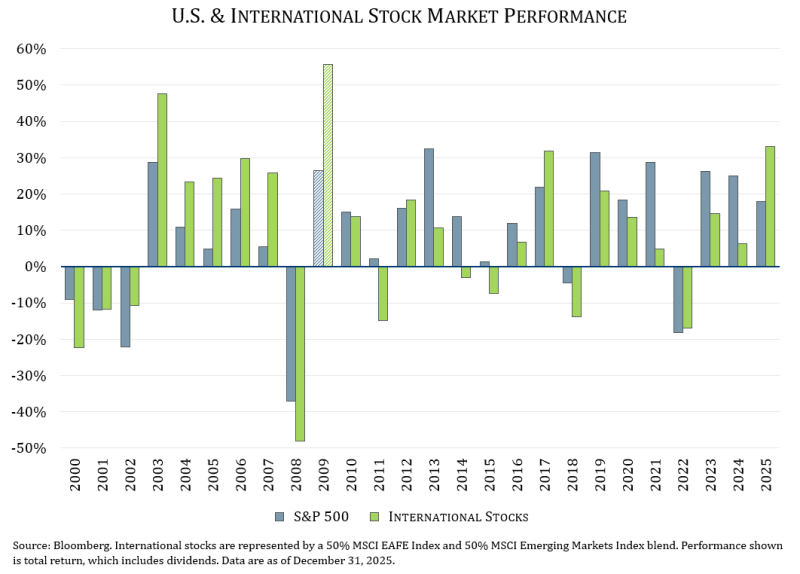 a graph of the US and international stock market performance