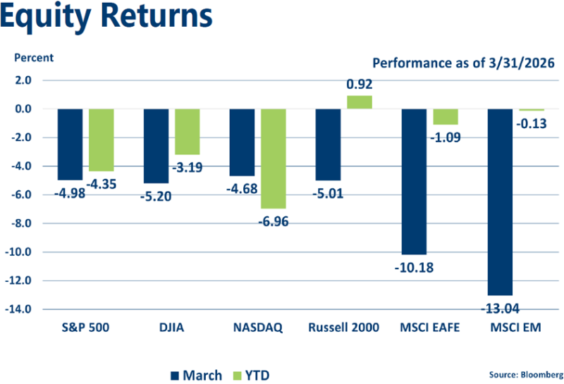 Graph of March 2026 Equities Indices