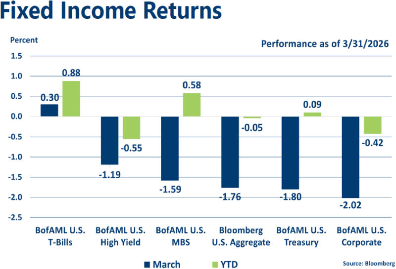 Graph of March 2026 Fixed Income Indices