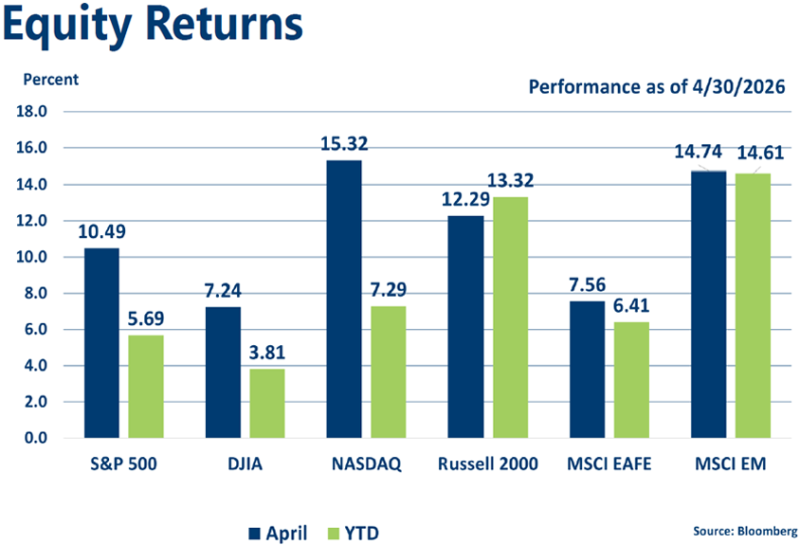 Graph of April 2026 Equities Indices