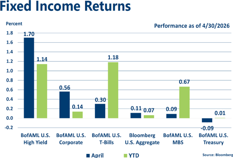 Graph of April 2026 Fixed Income indices