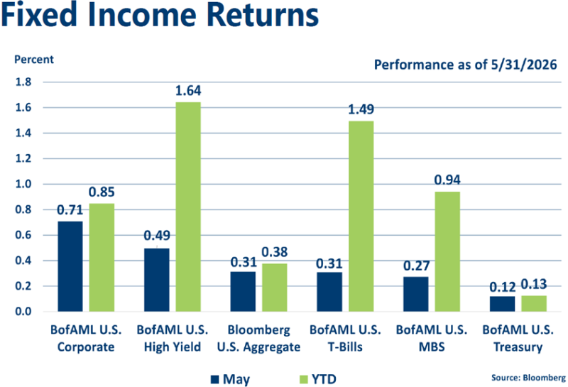 Graph of May 2026 Fixed Income Indices