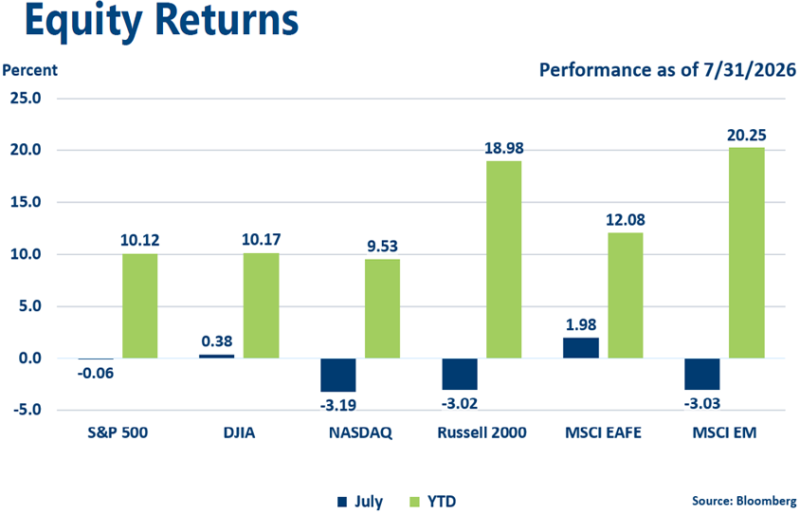 Graph of July 2026 Equities Indices