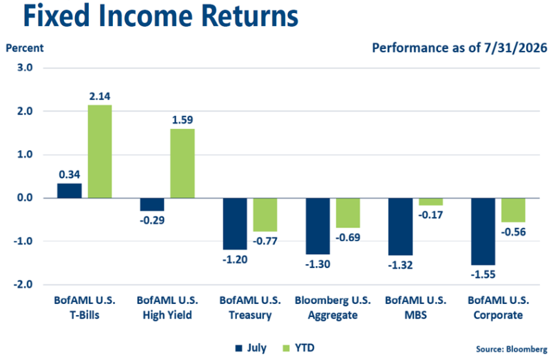 Graph of July 2026 Fixed Income Indices